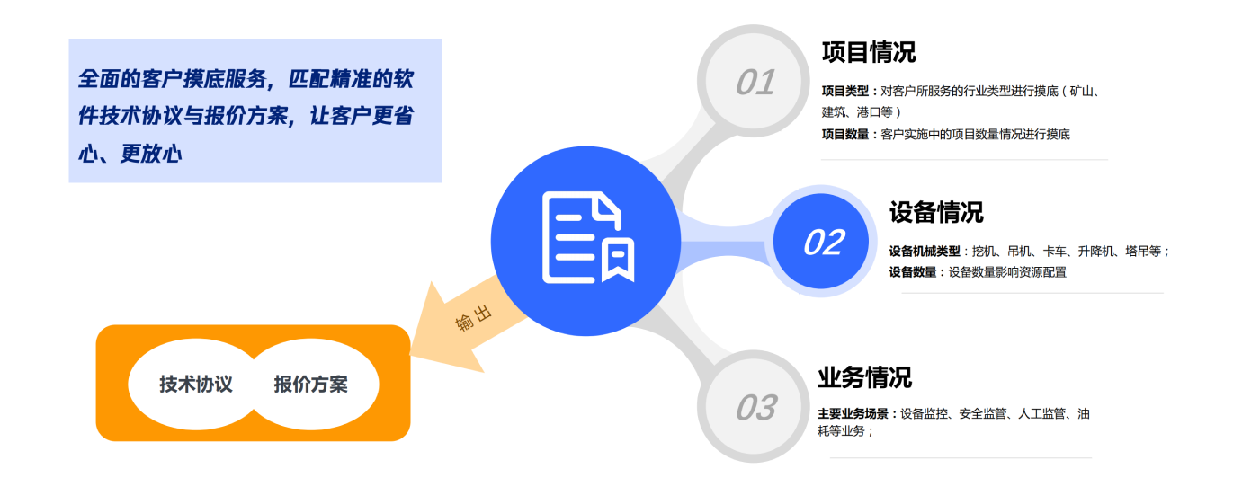 客戶情況摸底